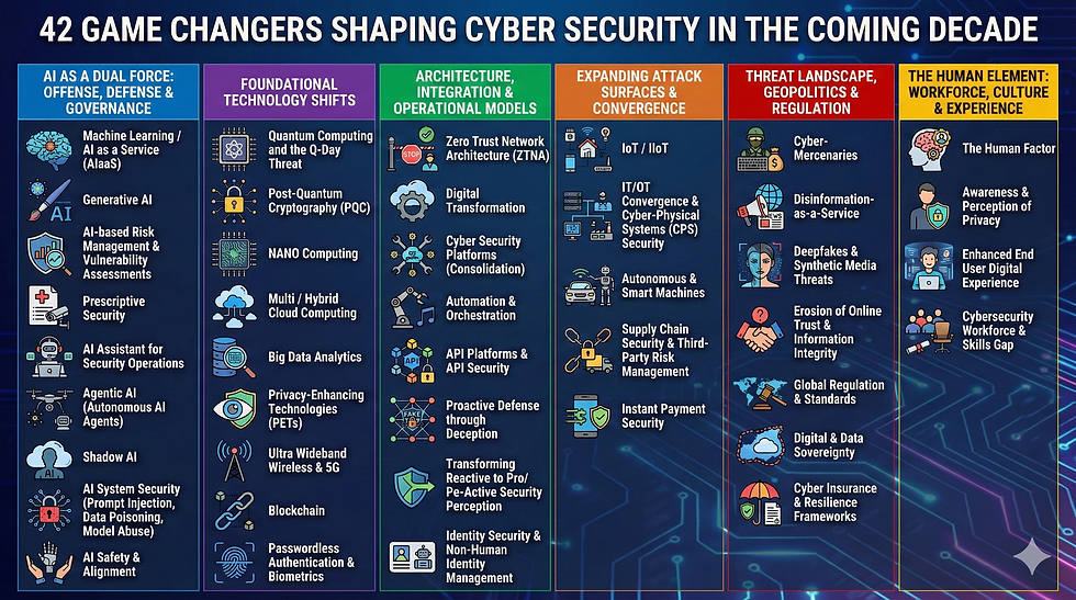 Forty-Two Game Changers Shaping the Cyber Security Space in the Coming Decade
