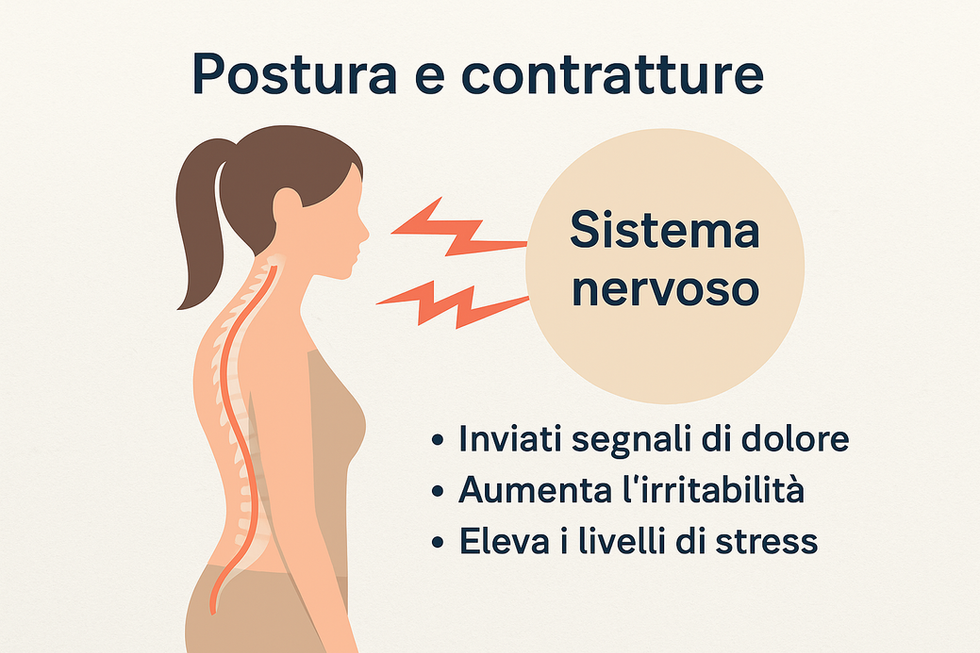 “Schema posturale in italiano che mostra il collegamento tra postura scorretta, contratture muscolari e sistema nervoso con evidenza dei segnali di dolore e stress.”
