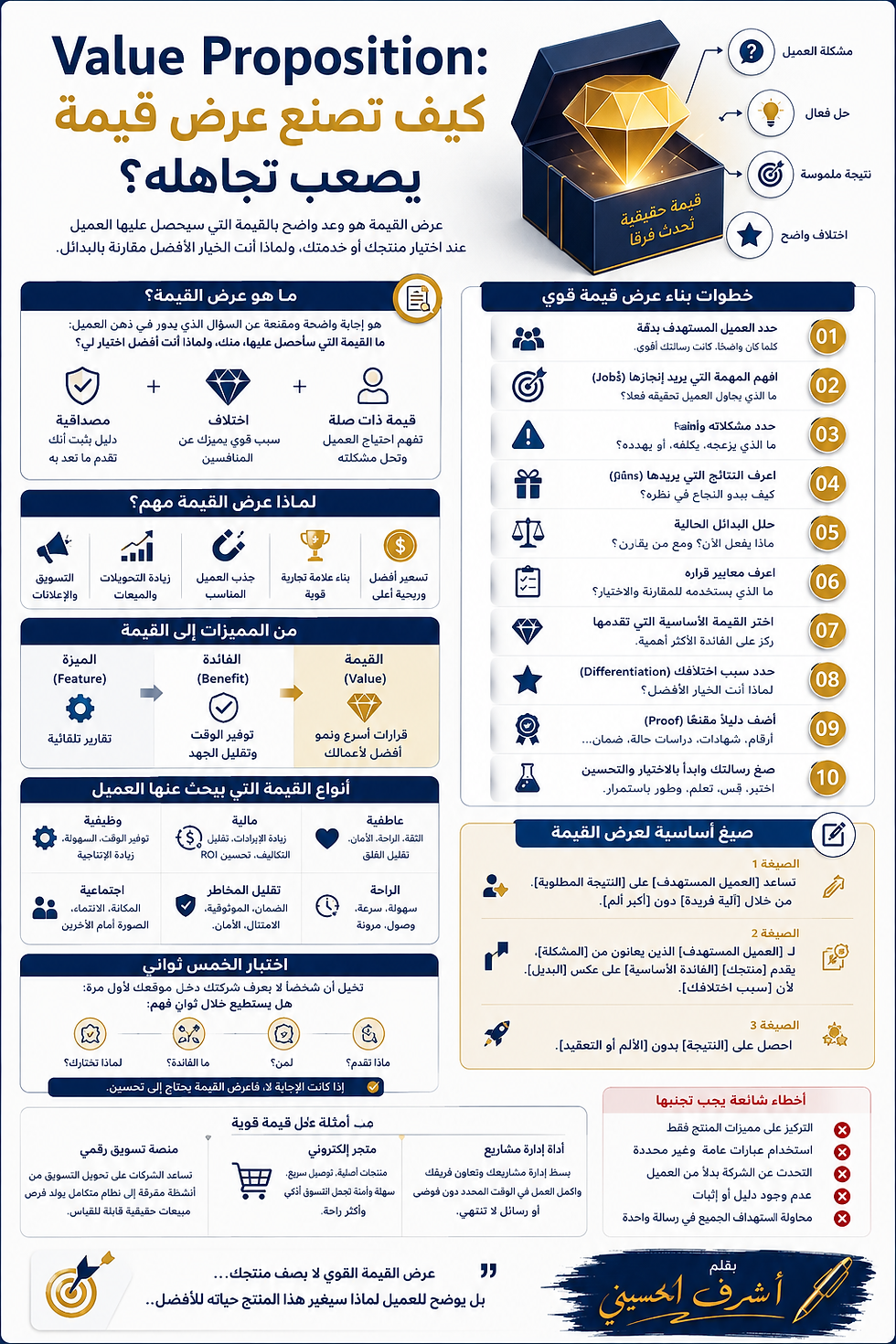 يمكن أن تمتلك منتجًا ممتازًا، وفريقًا قويًا، وسعرًا تنافسيًا، وحملة إعلانية بميزانية كبيرة… ومع ذلك لا يشتري العميل.