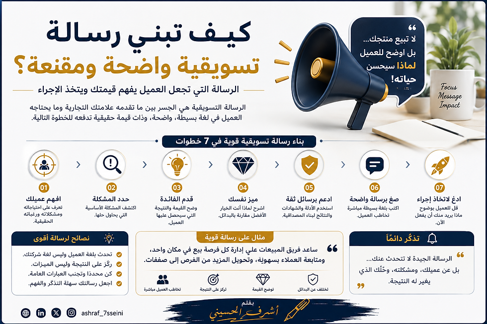 كيف تبني رسالة تسويقية واضحة ومقنعة؟ دليل عملي لبناء Marketing Message تبيع القيمة لا المنتج