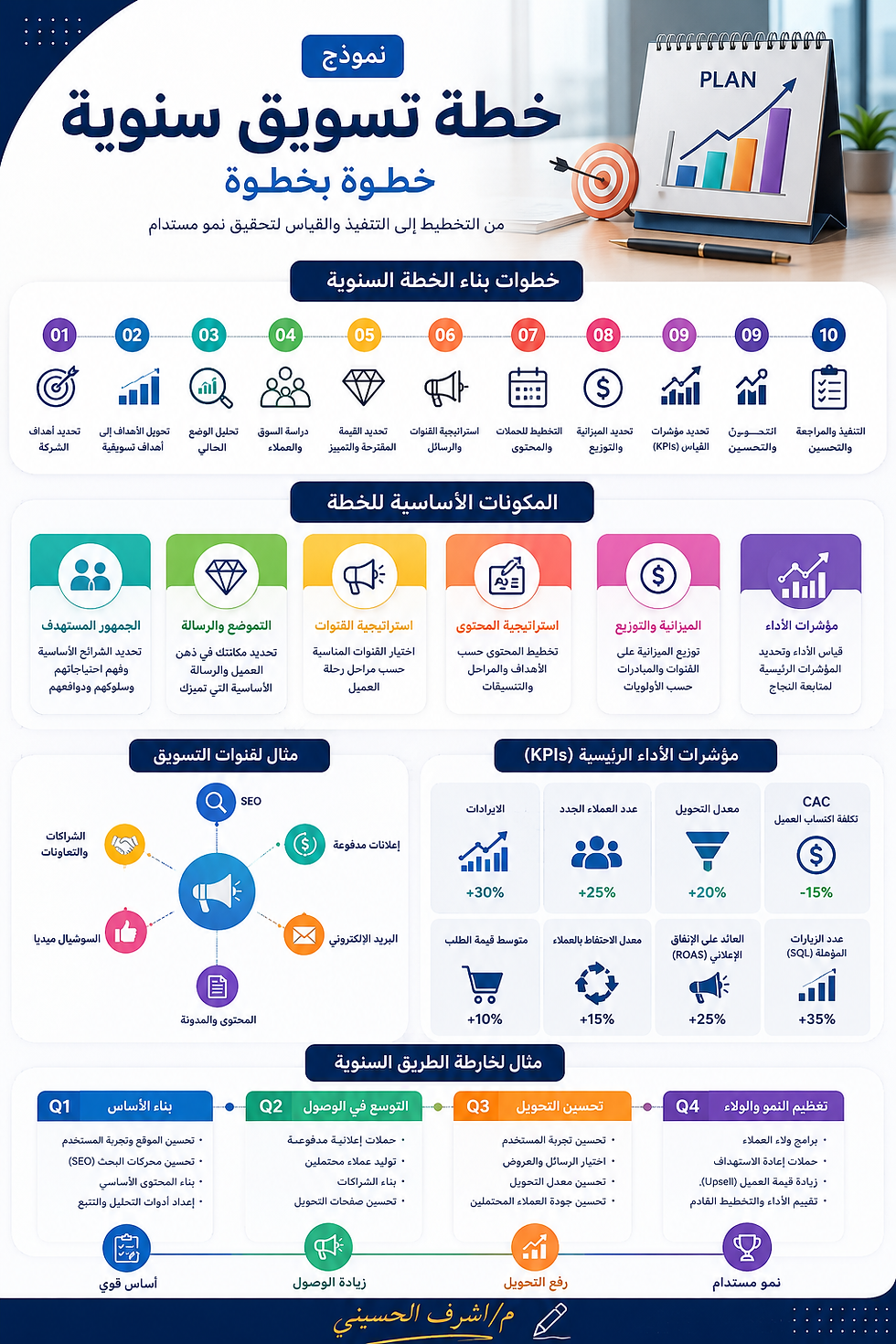 نموذج خطة تسويق سنوية خطوة بخطوة: من الأهداف إلى التنفيذ والقياس | نموذج خطة تسويق سنوية
