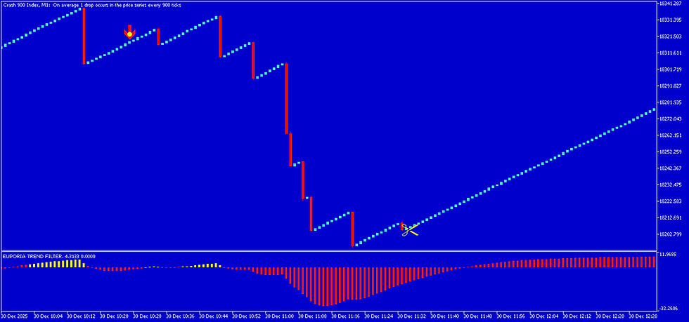 Thumbnail: DC Euporia Indicator