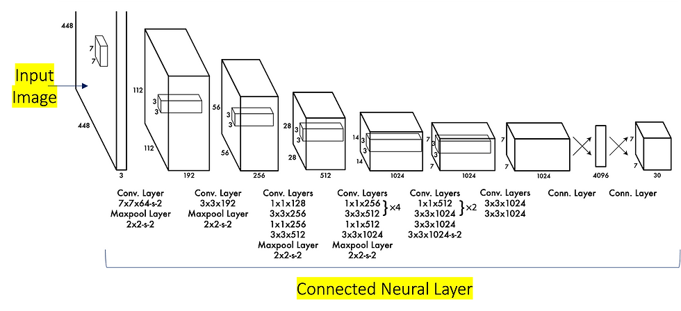 Example of multiple connected neural layers