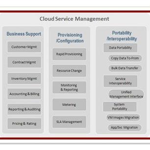Cloud Computing : Understand the impact and changes Cloud Computing on IT Service Management–Part20 