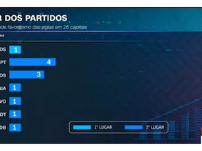 eleições 2024: placar dos partidos nas eleições municipais
