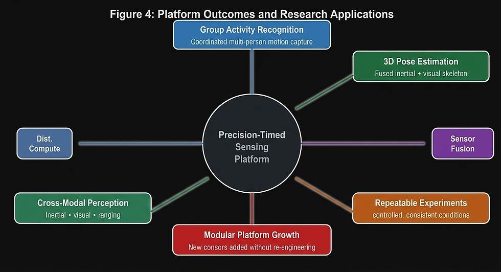 Platform outcomes and research applications