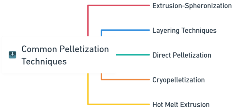 Pelletization Process | Industrial pharmacy notes | FirstHope