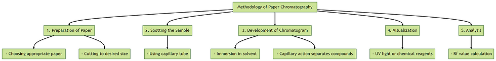Here's the diagram illustrating the "Methodology of Paper Chromatography"