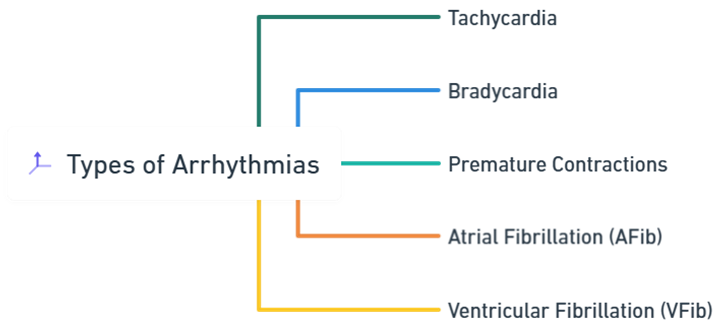 Types of Arrhythmias