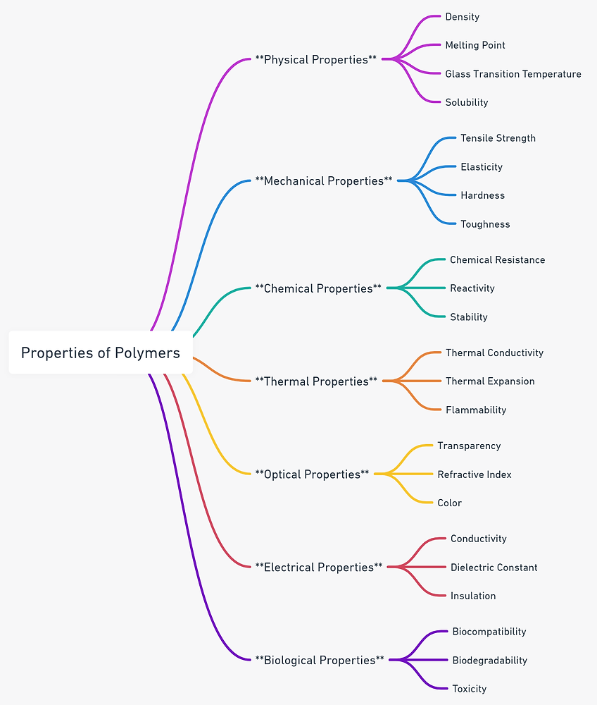 Properties, Advantages & Application of polymers in formulation of controlled release drug delivery