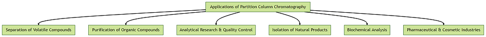Here's the diagram on "Applications of Partition Column Chromatography"