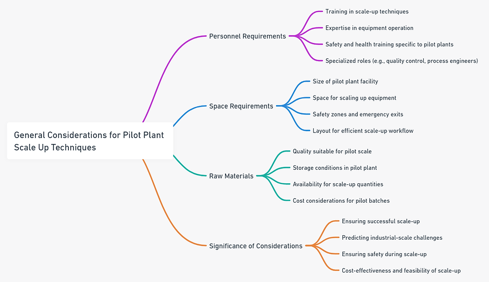 Here's a mind map on "General Considerations for Pilot Plant Scale Up Techniques":