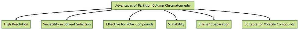 Here's the diagram on "Advantages of Partition Column Chromatography"