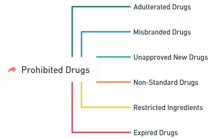 Prohibited Drugs