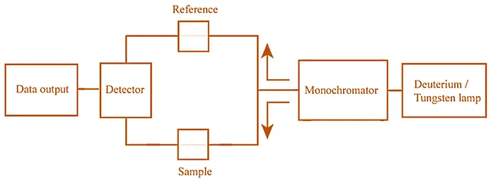 UV-Visible Spectroscopy