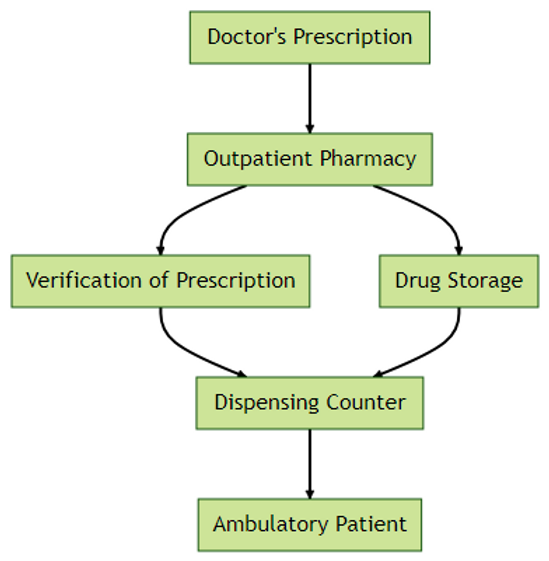 Dispensing of Drugs to Ambulatory Patients