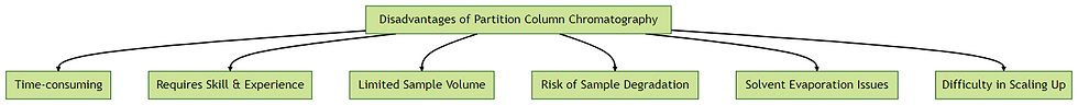 Here's the diagram on "Disadvantages of Partition Column Chromatography"