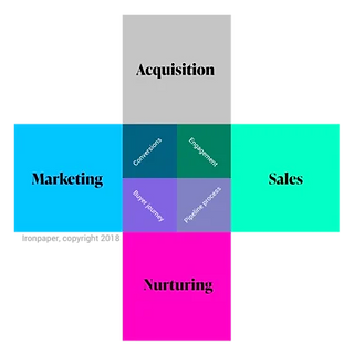 B2B marketing
