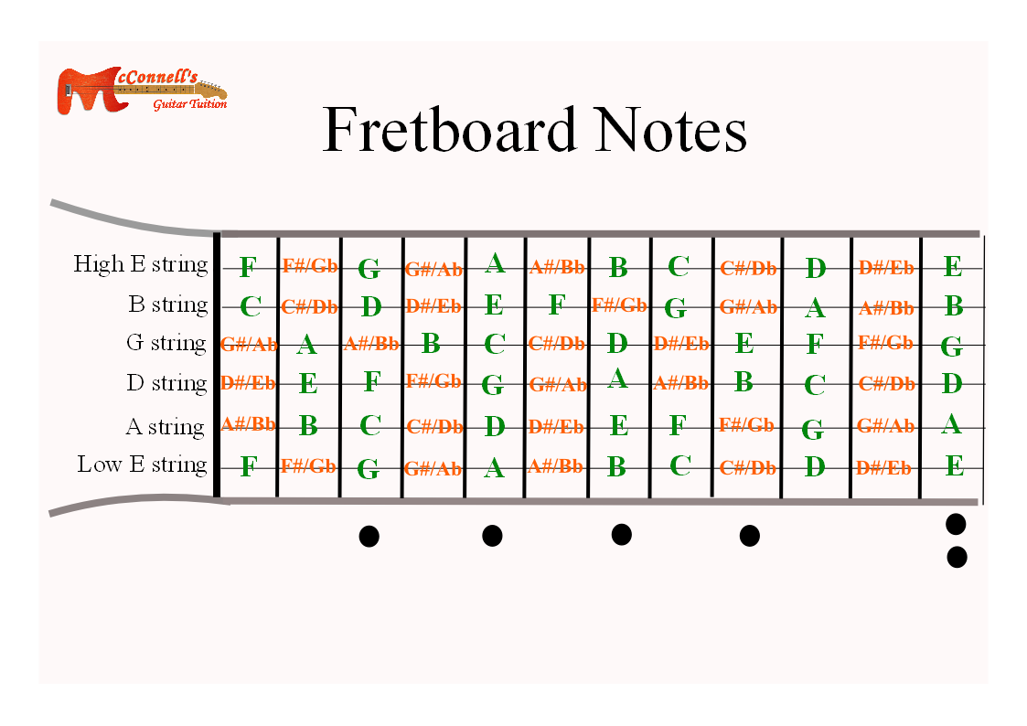 Notes on The Fretboard