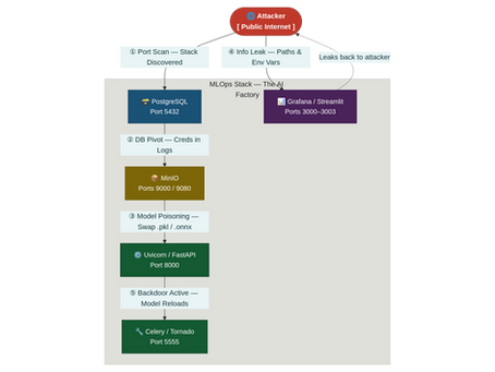 The AI Fingerprint: Deciphering the MLOps Attack Surface.