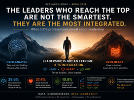 Visual representation of leadership research showing Head, Heart, and Gut brain integration, contrasting over-analysis and over-reaction, based on data from 5,218 professionals across 42 countries.