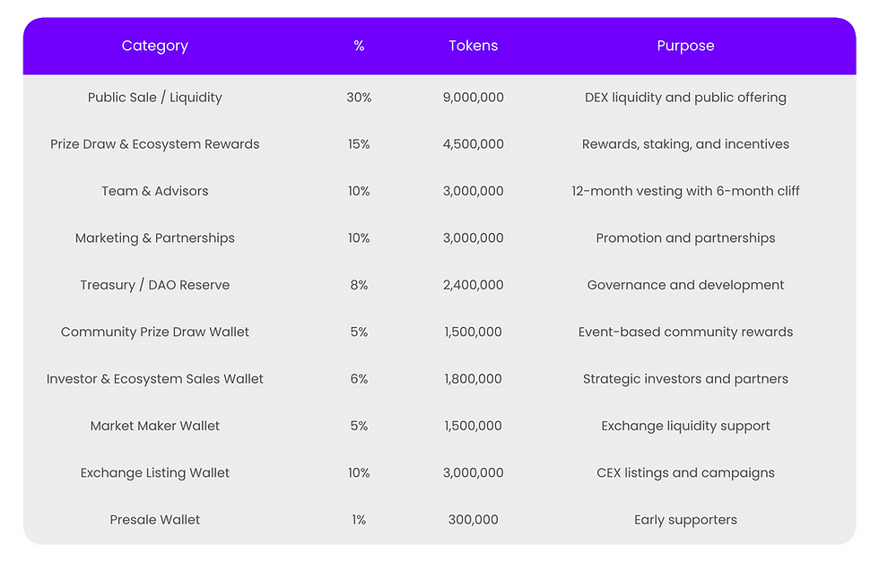 LOTTERYFi Table - Tokenomics Overview