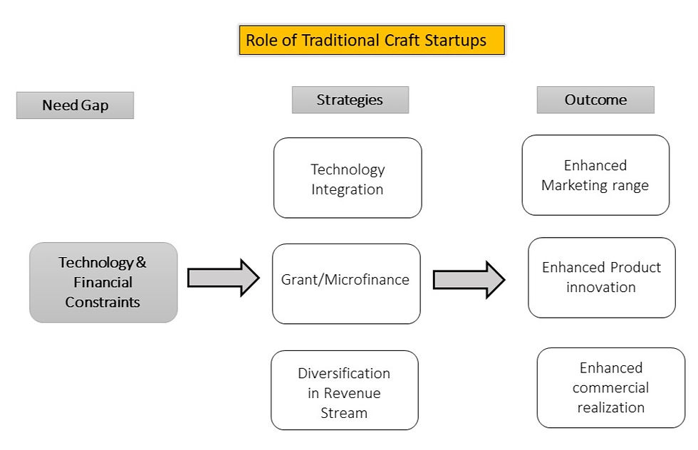 Role of Traditional Craft startup in bridging the need gap