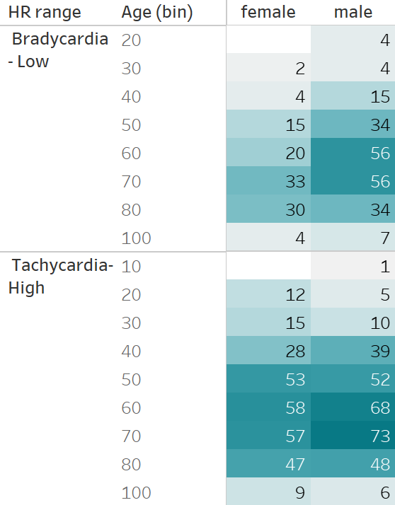 Fig 3 : HR analysis in Elevated and Very High Troponin level Patients