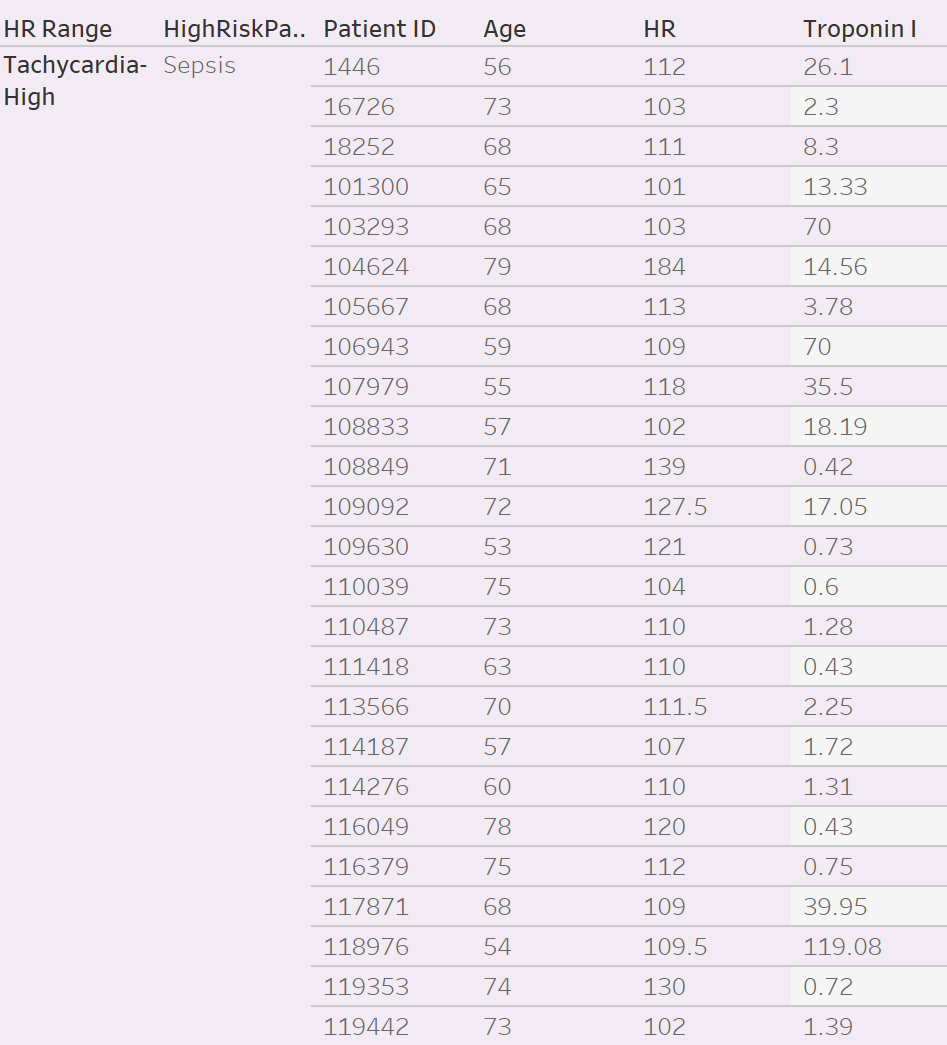 Fig 4: List of patients with high HR and high Troponin levels