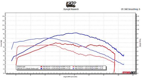 CRF143 Stock Intake.png