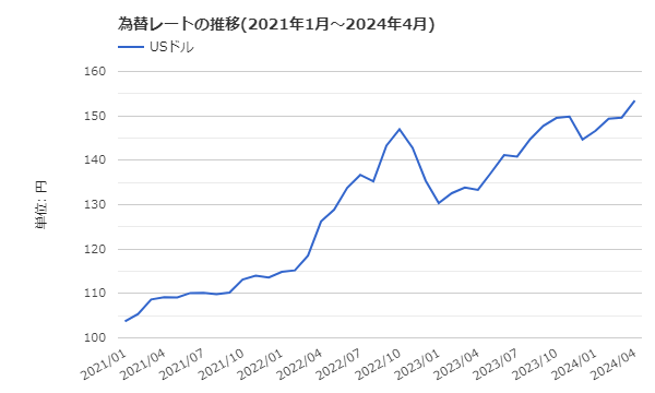 USD/JPY