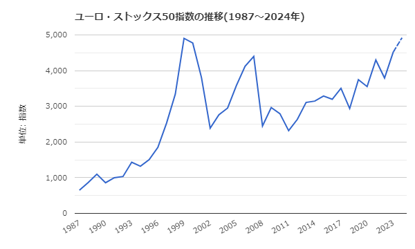 ユーロ・ストックス50指数