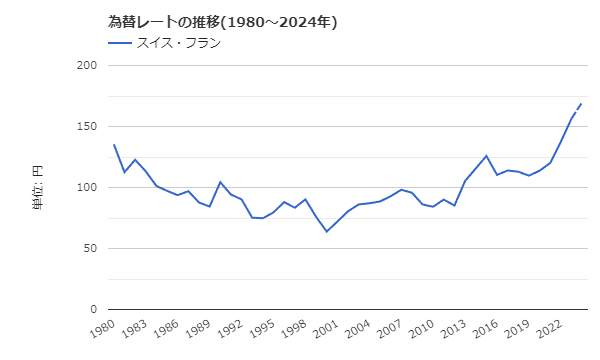 CHF/JPY