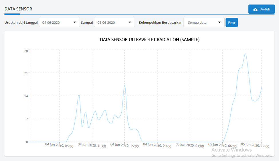 Penampil Data Radiasi UV Mertani