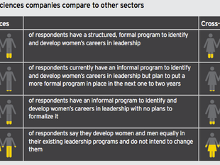 Disconnect holding back gender diversity in life science