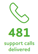 481 support calls delivered to Coventry Young People