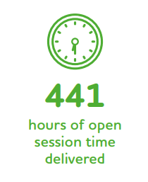 441 hours of open session time delivered