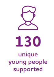130 unique young people were supported by bardsley youth project in Coventry during the reporting period