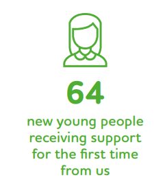 64 young people received support in Coventry from Bardsley Youth Projectfor the first time from us