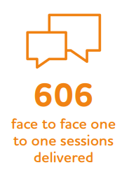 606 face to face one to one sessions delivered by Bardsley Youth Project in Coventry across the reporting period
