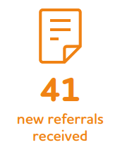 41 new referrals received for Young People during the reporting period