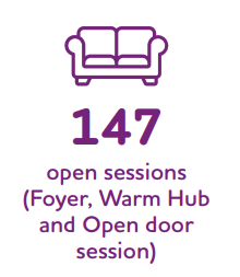 147 open sessions delivered including warm space / hub , foyer and bardsley house advice and guidance sessions for young people