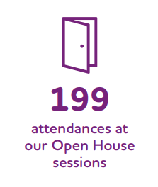199 attendances as our drop in / open door sessions at bardsley house