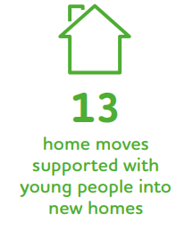 13 home moves supported with young people into new homes