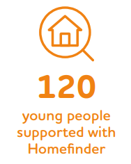 120 young people in Coventry supported with homefinder