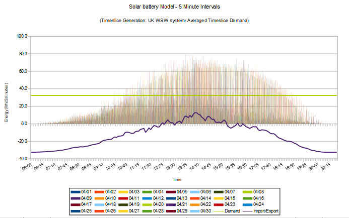 Solar Battery Model - High Resolution Generation Timeslice