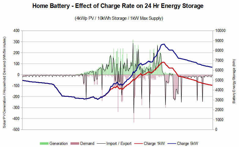 Home Battery with Solarv PV - Charge Status relative to Charge Rate