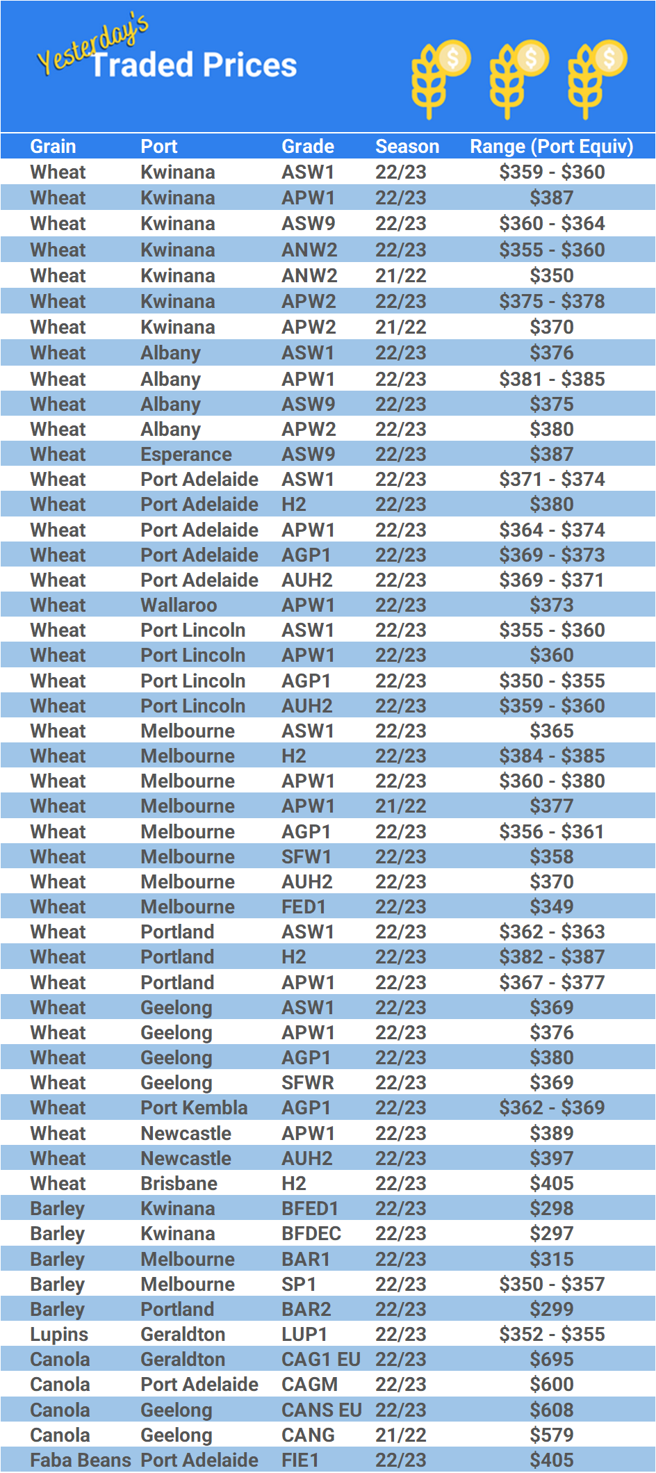 Grain trade prices for Australia Grain (wheat, barley, Sorghum, Lupins, Canola, Faba Beans, Oats, Chickpeas and lentils)