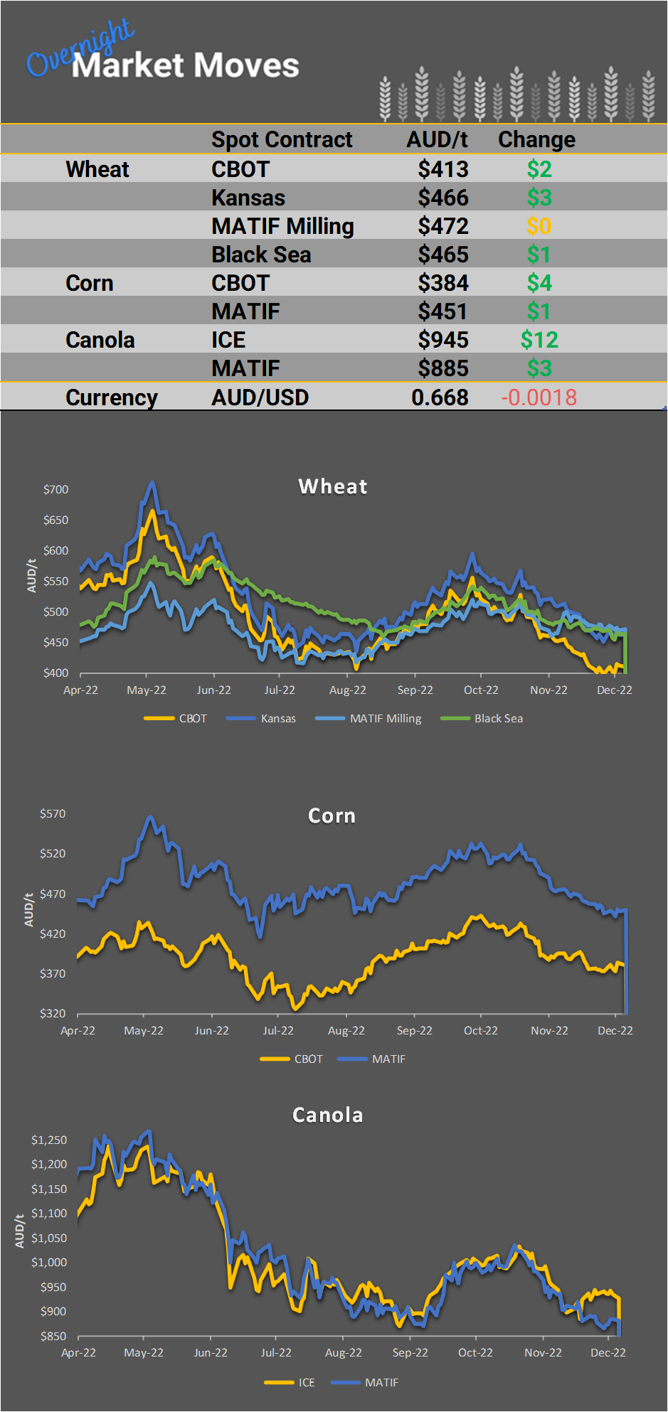 Chart including Wheat CBOT prices, Wheat Black Sea prices, Canola ICE prices and Canola MATIF prices
