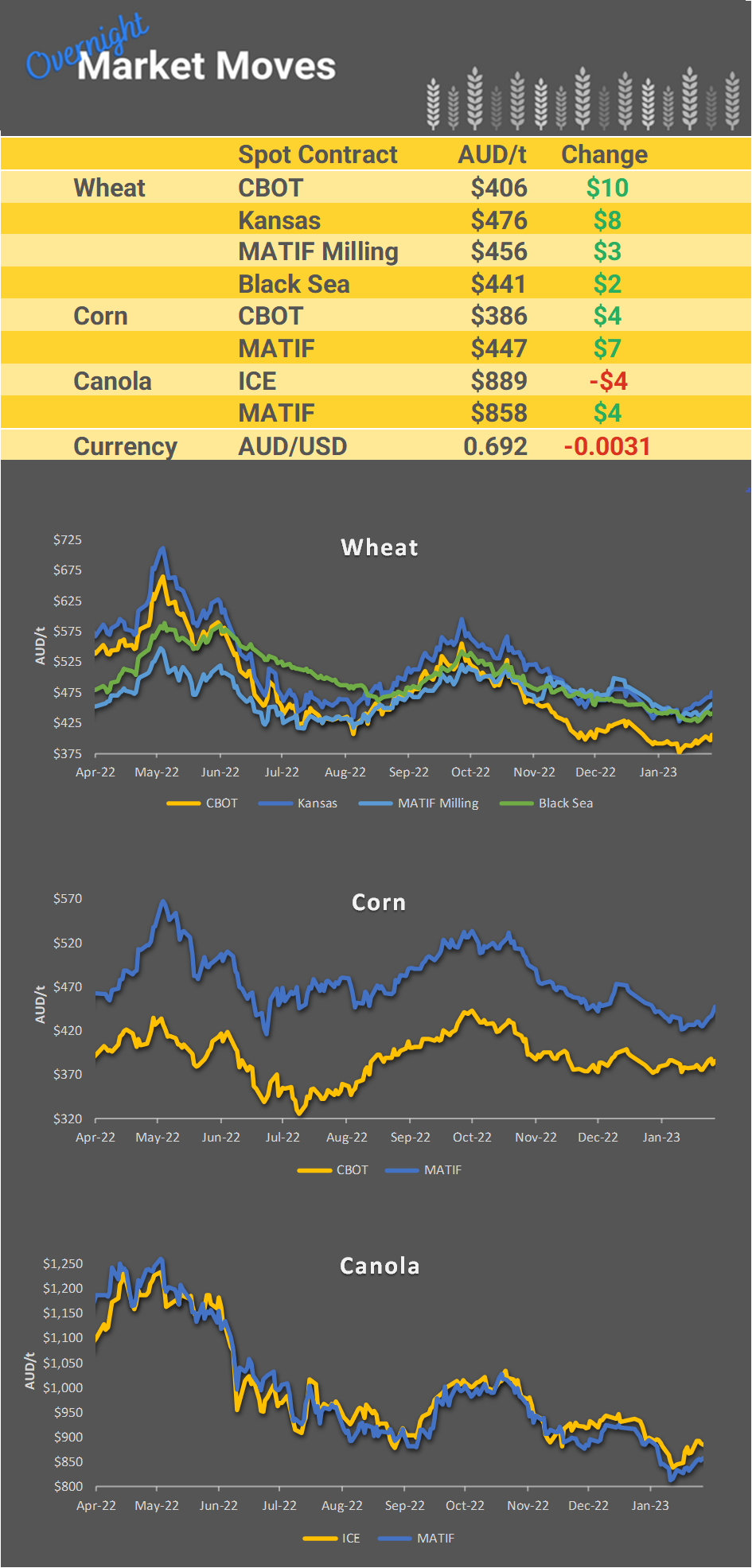 Chart including Wheat CBOT prices, Wheat Black Sea prices, Canola ICE prices and Canola MATIF prices